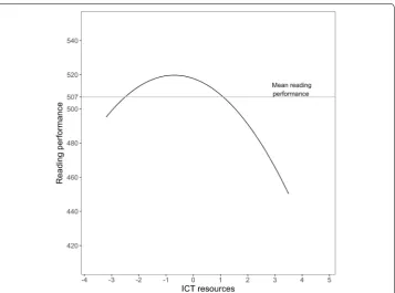 Fig. 1 Relationship between the availability of ICT resources and digitally assessed reading performance