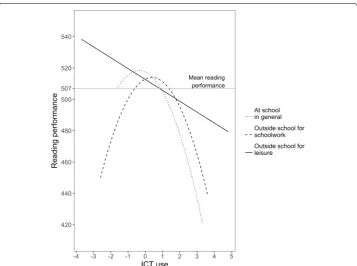Fig. 2 Relationship between the use of ICT and digitally assessed reading performance