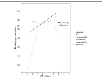 Fig. 3 Relationship between interest in ICT, perceived ICT competence, and autonomy and digitally assessed reading performance