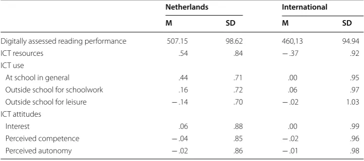 Table 2 Correlations between digitally assessed reading performance, ICT resources, ICT use, and ICT attitudes