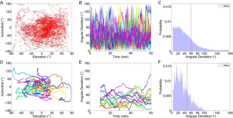 Fig 6. Estimated Angular Deviation from Gradient. Results from sixteen simulations of cells in a 0.1 nM/μm gradient, using the fast binding and unbinding rates: k on = 1.6×10 6 (Ms) -1 and k off = 0.011 s -1 