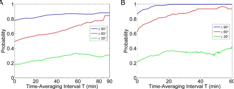 Fig 7. Time-averaging Gradient Prediction. Results for the probability that the cell’s prediction of the gradient is accurate within three thresholds: 90˚