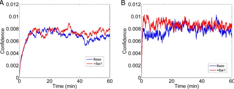 Fig 10. Gradient Estimation During Formation of the Gradient. (A) Result for the cell’s confidence (Eq 9) in the direction of the gradient for slow binding kinetics