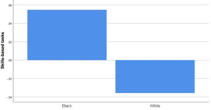 Figure 1. ​ Difference in composite skills-based tasks across same-race and cross-race groups