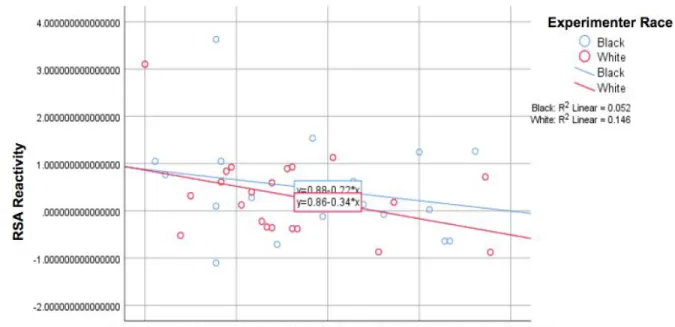 Figure 2. ​ The relationship between frequency of experiences of perceived discrimination and  RSA reactivity during the bias-oriented AIHQ task, split by experimenter race