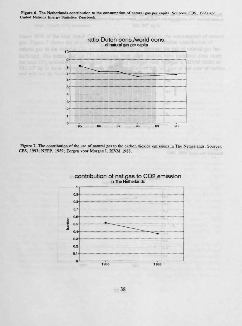 Figure 6 The Netherlands contribution to the consumption of natural gas per capita. Sources: CBS, 1993 and United Nations Energy Statistics Yearbook.