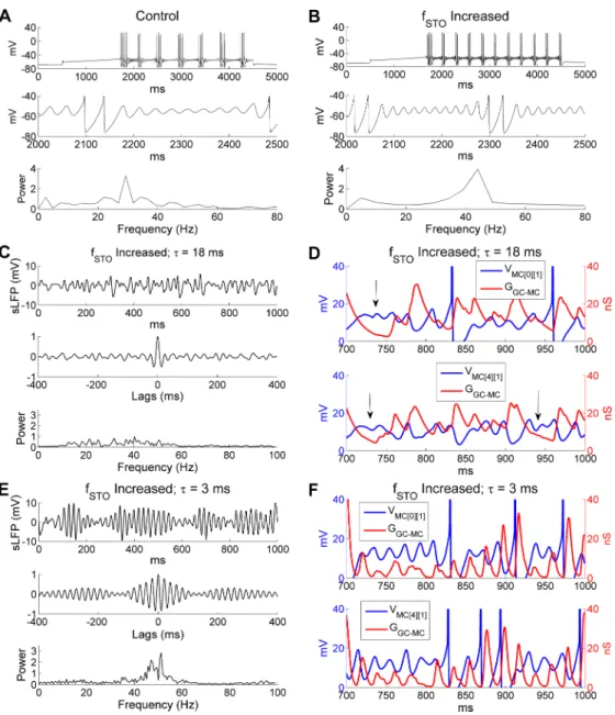 Fig 6. Higher intrinsic MC STO frequencies require faster GABAergic synaptic decay to synchronize activity