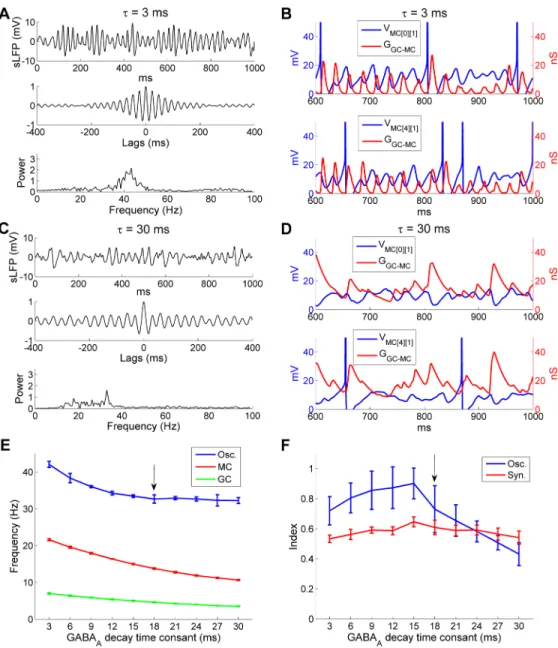 Fig 7. The OB gamma oscillation frequency is responsive to faster, but not slower, GABA A decay time constants