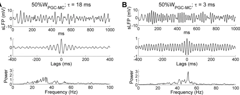 Fig 8. Gamma oscillation frequency is determined by the decay time constant of the GC-mediated GABA A synaptic conductance