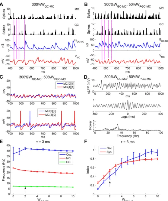 Fig 10. OB gamma oscillation impairments arising from excessive GC!MC synaptic weights can be counteracted by reducing PGC inhibition of MCs