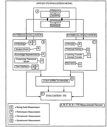 Figure 3.6: An applied holistic model for the evaluation of ITSs (from Bento, 1990).
