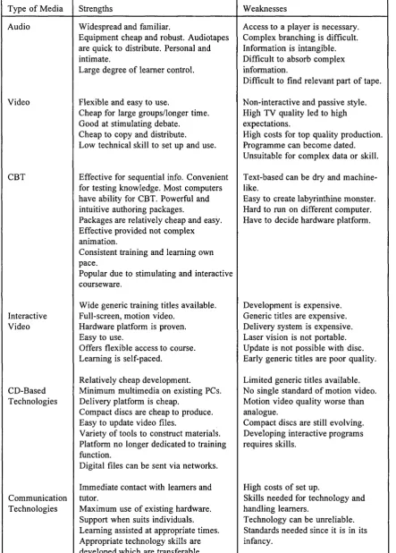Table 2.2; A comparative summary of educational media (adapted from Faint, 1994).