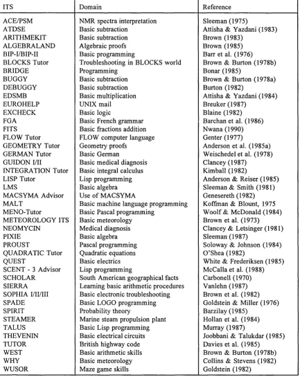 Table 3.1: A reasonably comprehensive list of ITSs and environments(from Nwana, 1990).