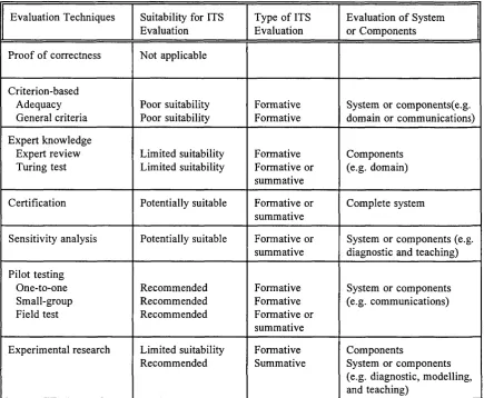 Table 3.2: Suitability of evaluation techniques (from Mark and Greer, 1993)