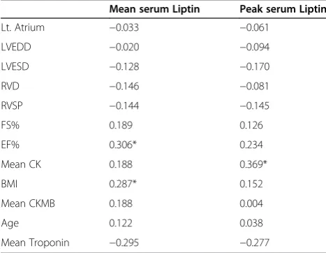 Table 3 Correlation between mean Leptin level andvariables of interest