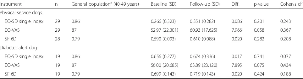 Table 6 HRQoL measures for the general population in Sweden and HRQoL measures for physical service dog owners and diabetesalert dog owners at baseline and follow-up