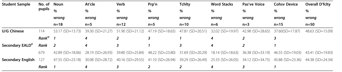 Table 1 Mean Sample Difficulty on English Language Features
