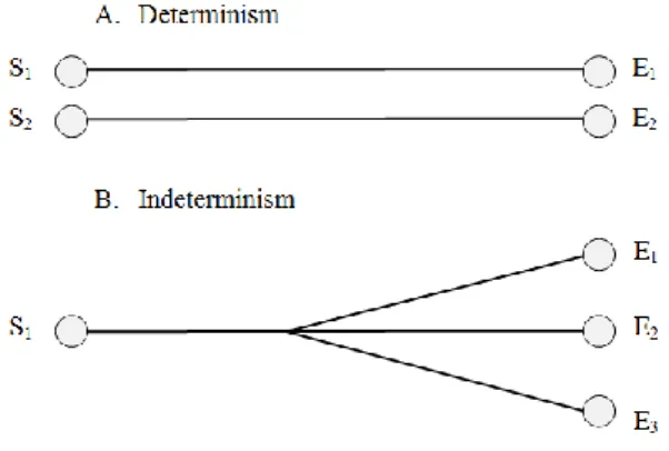 Figure 1: Determinism versus indeterminism 
