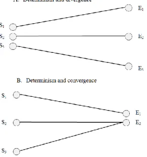 Figure 2: Divergence and convergence in deterministic sets of worlds 
