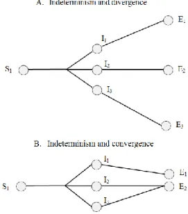 Figure 3: indeterministic divergence and convergence 