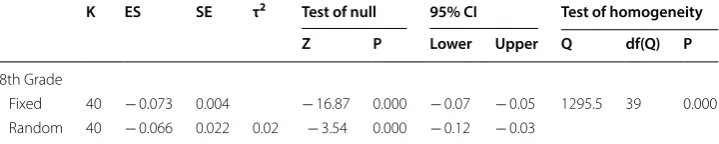 Table 8 Overall effect size of  gender differences in  “Valuing Mathematics” for  eighth graders