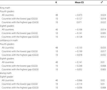 Table 10 Grand mean effect sizes (ES) for all countries together as well as classified based on their GGGR Index of gender parity