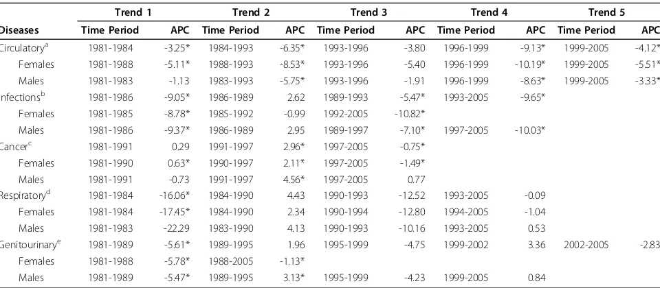 Table 3 Joinpoint regression analyses on sub-group age-standardized amenable mortality rates in Taiwan, 1981-2005