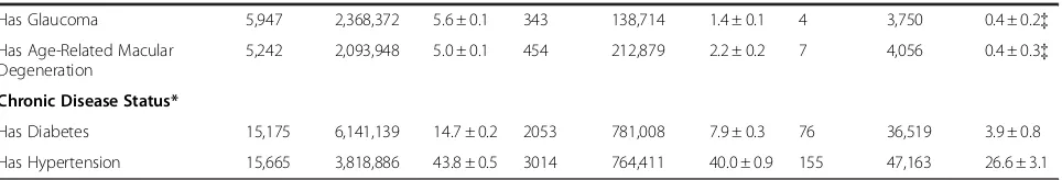 Table 1 Socio-Demographic Characteristics and Frequency of Reported Eye Care Provider Visit of Adults (≥ age 40)-The 2006–2009 Behavioral Risk Factor Surveillance Survey** (N = 118,075)† (Continued)