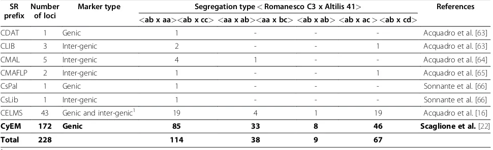 Table 1 Polymorphism and segregation patterns for the SSR loci used for map construction