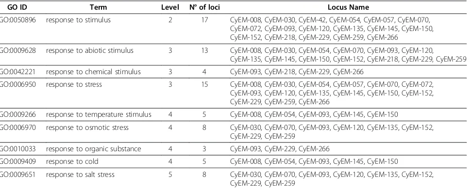 Table 3 CyEM markers with Gene Ontology annotation for stimuli response-related terms