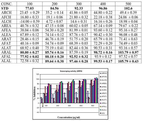 Fig. 2 DPPH assay of different extracts obtained from various parts of Arnebia 