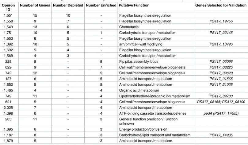 Table 1. Putative operons containing 3 or more colonization genes. All genes selected for validation in these operons were successfully validated.