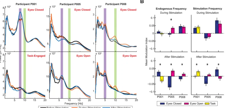 Fig 4. State-Dependent Modulation by Periodic Stimulation. (A) Power spectra in the epochs before stimulation (black trace), during stimulation (orange trace), and after stimulation (blue trace) for the three participants during the different states