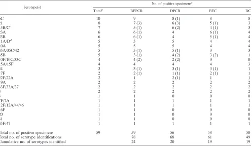 TABLE 3. Cumulative number of serotypes detected in the 100 study specimens by four different methods