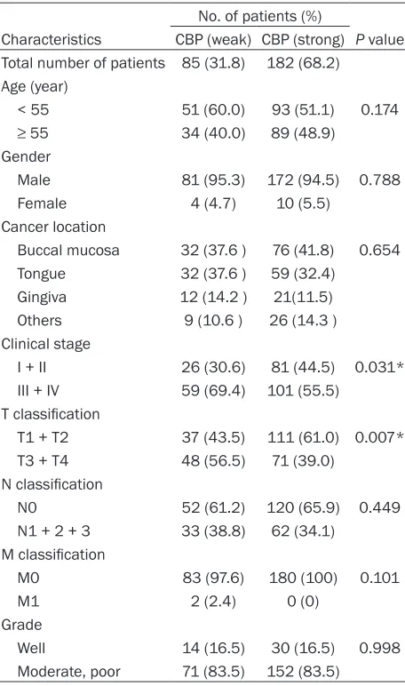 Table 2. Patient characteristics regarding CBP expres-sion