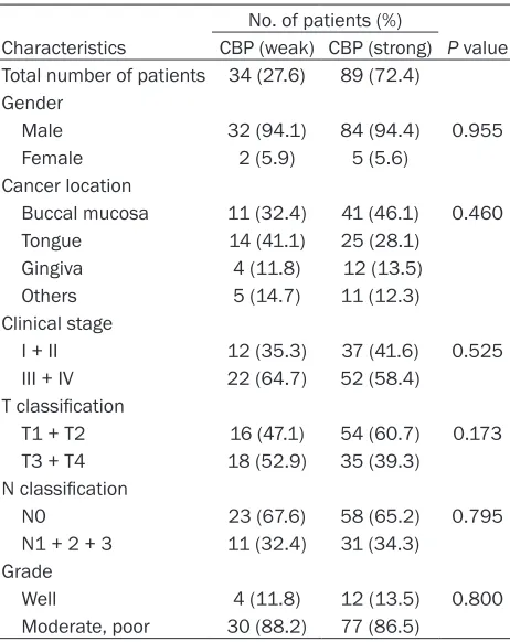 Table 3. Patient characteristics regarding CBP expres-sion in the young patient (age < 55)