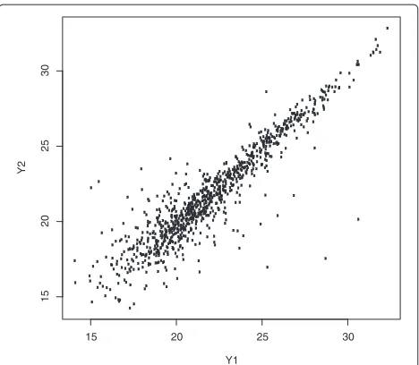 Figure 1 Scatter plot of duplicate samples. File: Scatter.pdf -Scatter plot of duplicate samples after log2 transformation from massspectrometry proteomics data.