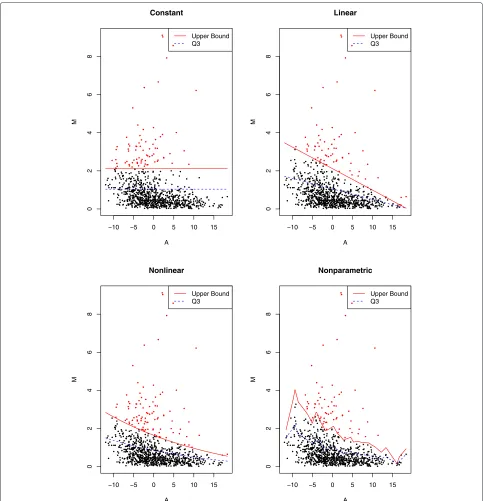 Figure 3 Relationship between mean and variance for simulated data.relationship between File: Var.pdf - Constant, linear, nonlinear, and nonparametric μ and σ to generate the simulated data.