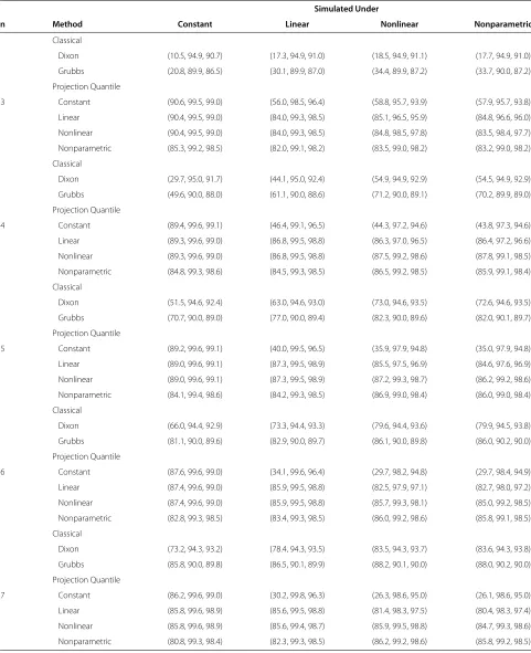 Table 2 Sensitivities, speciﬁcities, and accuracies of the classical and projection quantile methods for the simulated datafrom multiple experiments