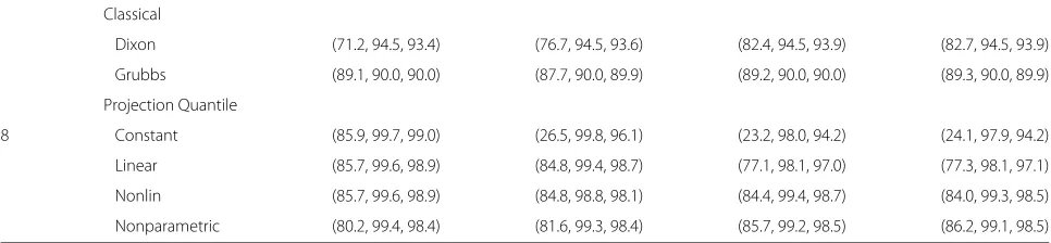 Table 2 Sensitivities, speciﬁcities, and accuracies of the classical and projection quantile methods for the simulated datafrom multiple experiments (Continued)
