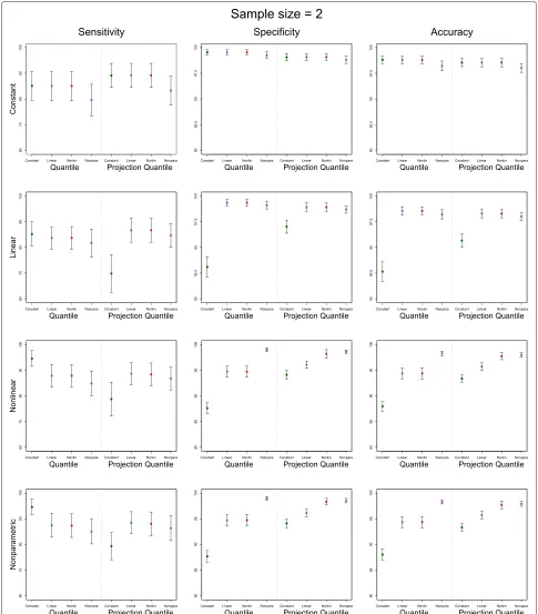 Figure 5 3-D Scatter plot of LC/MS data with three replicates. File: Scatter3d.png - Scatter plot of LC/MS data with three replicates; The straightline at the center is the ﬁrst PC vector