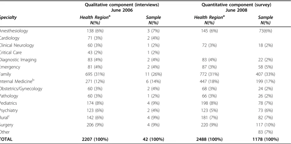 Table 1 Breakdown of physician specialty for qualitative component health region versus interview sample (June2006) and quantitative component health region versus survey sample (June 2008)