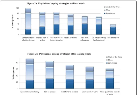 Figure 2 Frequency of use of physicians’ coping strategies (n = 1151).
