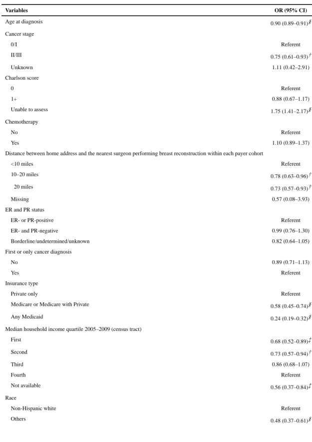 Table 3 Model for Receipt of Any Postmastectomy Breast Reconstruction