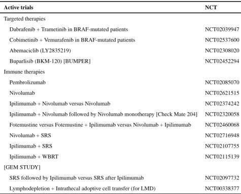 Table 2 Active trials for patients with melanoma brain metastases