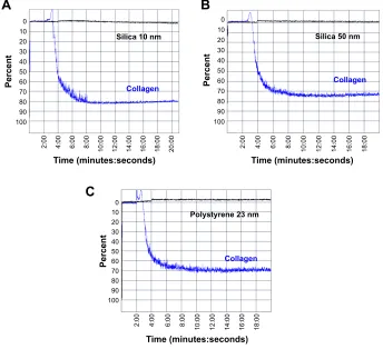Figure 5 Quartz crystal microbalance with dissipation. Prostacyclin-mediated inhibition of platelet activation.Notes: Prostacyclin inhibited (A) and reversed (B) platelet microaggregation on f (blue line) and D (red line)
