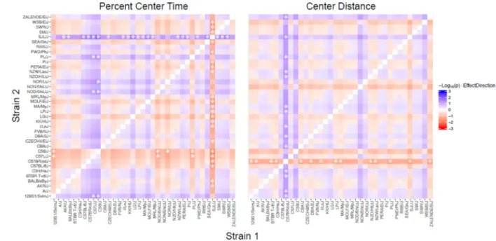 Figure 1. Contrast plots of strain effects on OVX response for anxiety-like behavior in the open  field