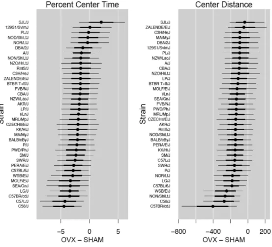 Figure 2. Strain effects on OVX response for anxiety-like behavior in the open field Plot of posterior means and 95% credible intervals (caterpillar plot) for the strain mean  effects on OVX response (ie, OVX – SHAM) within each of the 37 strains tested fo