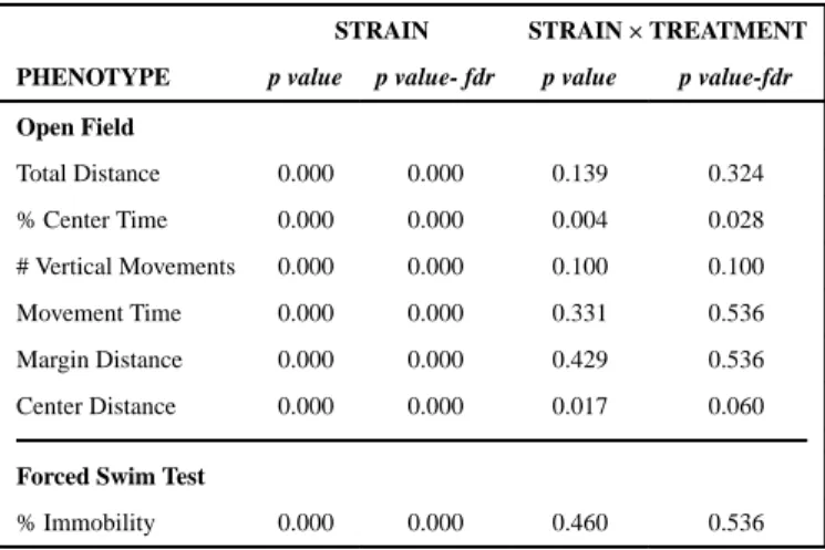 Table 1 Strain and strain by treatment effects