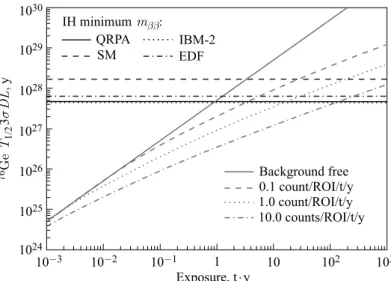 Fig. 1. The 3σ discovery level for the 76 Ge 0νββ-decay half-life as a function of exposure under different background scenarios